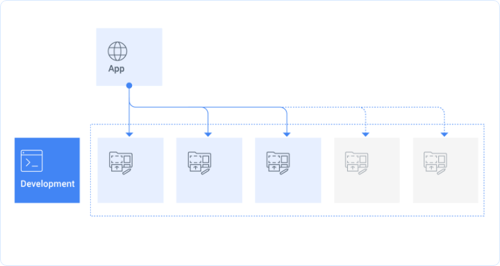 Auto-Scaling Environments