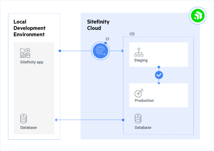 Code Repos and CI/CD Pipelines