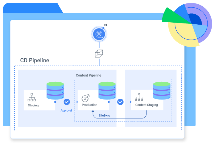 CMS Continuous Delivery