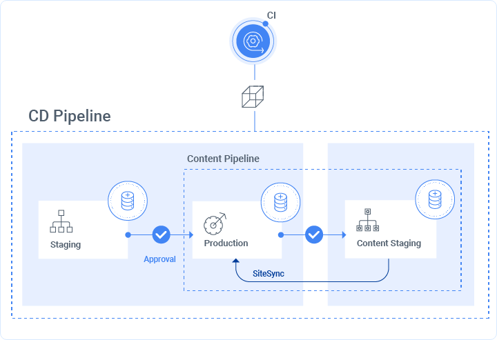 Content Pipeline