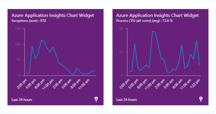 Performance Dashboards