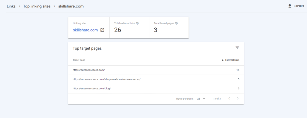 On Google Search Console, users can see their top linking sites (and backlinks). This list shows that skillshare.com has provided 26 total external links to 3 different pages for this site.