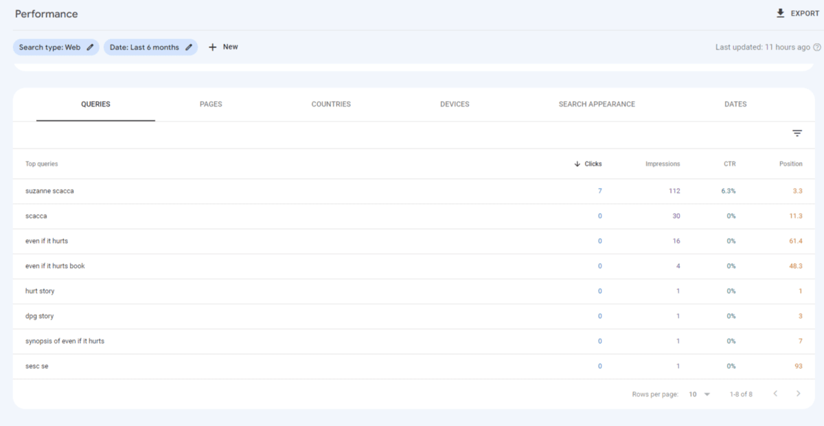 In Google Search Console’s “Performance” section, users can analyze their website’s search performance based on Queries, Pages, Countries, Devices, Search Appearance, and Dates.