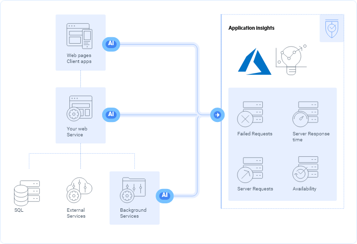 Integrated Monitoring & Troubleshooting