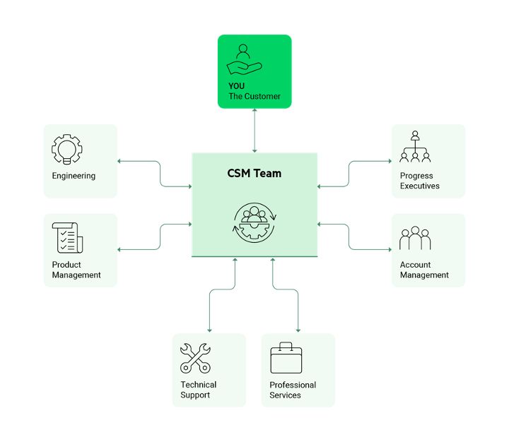 Sitefinity Customer Success