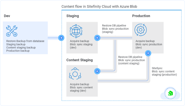 External Blob Storage