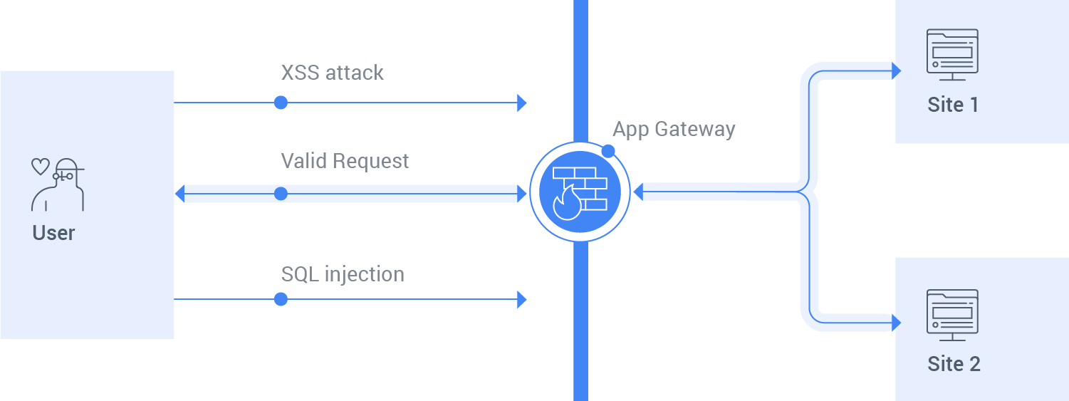 Web Application Firewall